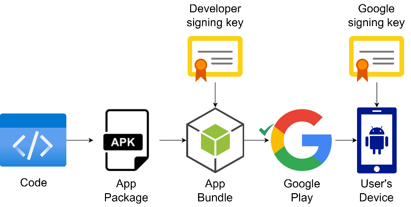 Publish a .NET MAUI app for Android - .NET MAUI