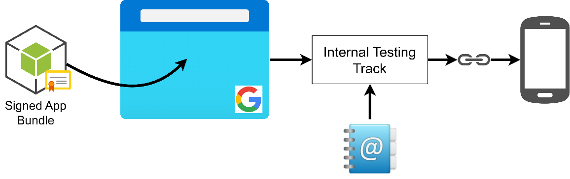 Publish a .NET MAUI app for Android - .NET MAUI