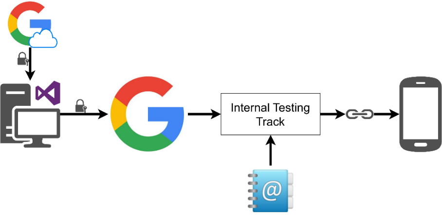 Publish a .NET MAUI app for Android - .NET MAUI